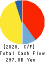 West Japan Railway Company Cash Flow Statement 2020年3月期
