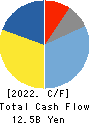 NORITZ CORPORATION Cash Flow Statement 2022年12月期