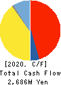 OGURA CLUTCH CO.,LTD. Cash Flow Statement 2020年3月期