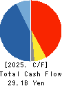 KINDEN CORPORATION Cash Flow Statement 2025年Mar期 KINDEN CORPORATION Cash Flow Statement 2025年3月期