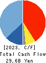 Maruichi Steel Tube Ltd. Cash Flow Statement 2023年Mar期 Maruichi Steel Tube Ltd. Cash Flow Statement 2023年3月期
