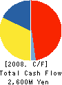 Commuture Corp. Cash Flow Statement 2008年3月期