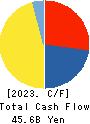 Keio Corporation Cash Flow Statement 2023年3月期