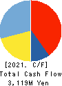 SEIKO CORPORATION Cash Flow Statement 2021年Mar期 SEIKO CORPORATION Cash Flow Statement 2021年3月期