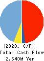 OIE SANGYO CO.,LTD. Cash Flow Statement 2020年Mar期 OIE SANGYO CO.,LTD. Cash Flow Statement 2020年3月期
