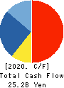 EDION Corporation Cash Flow Statement 2020年Mar期 EDION Corporation Cash Flow Statement 2020年3月期