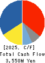 Yushiro Inc. Cash Flow Statement 2025年Mar期 Yushiro Inc. Cash Flow Statement 2025年3月期