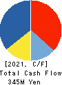 CREATE CORPORATION Cash Flow Statement 2021年Mar期 CREATE CORPORATION Cash Flow Statement 2021年3月期