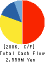 Commuture Corp. Cash Flow Statement 2006年3月期