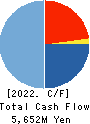 GOURMET KINEYA CO.,LTD. Cash Flow Statement 2022年3月期