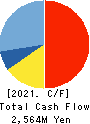 AVANT GROUP CORPORATION Cash Flow Statement 2021年Jun期 AVANT GROUP CORPORATION Cash Flow Statement 2021年6月期