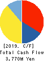 BIKEN TECHNO CORPORATION Cash Flow Statement 2019年3月期