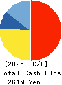MICREED Co.,Ltd. Cash Flow Statement 2025年Mar期 MICREED Co.,Ltd. Cash Flow Statement 2025年3月期