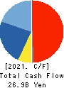 KUREHA CORPORATION Cash Flow Statement 2021年Mar期 KUREHA CORPORATION Cash Flow Statement 2021年3月期