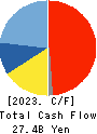 TOKAI RIKA CO.,LTD. Cash Flow Statement 2023年3月期