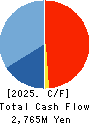 AMIYAKI TEI CO.,LTD. Cash Flow Statement 2025年Mar期 AMIYAKI TEI CO.,LTD. Cash Flow Statement 2025年3月期