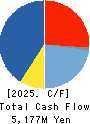 GSI Creos Corporation Cash Flow Statement 2025年Mar期 GSI Creos Corporation Cash Flow Statement 2025年3月期