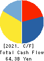 Odakyu Electric Railway Co.,Ltd. Cash Flow Statement 2021年3月期