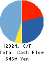 GSI Co., Ltd. Cash Flow Statement 2024年Mar期 GSI Co., Ltd. Cash Flow Statement 2024年3月期