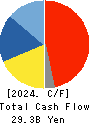 Dexerials Corporation Cash Flow Statement 2024年Mar期 Dexerials Corporation Cash Flow Statement 2024年3月期