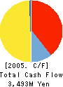 KRAFT Inc. Cash Flow Statement 2005年3月期