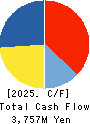 YAMAYA CORPORATION Cash Flow Statement 2025年3月期