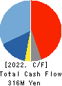 DAIWA COMPUTER CO.,LTD. Cash Flow Statement 2022年7月期