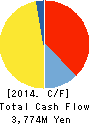 C-CUBE Corporation Cash Flow Statement 2014年3月期