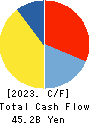 ZENKOKU HOSHO Co.,Ltd. Cash Flow Statement 2023年3月期