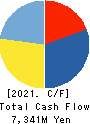 FUJI KYUKO CO.,LTD. Cash Flow Statement 2021年3月期