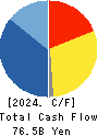 H.I.S.Co.,Ltd. Cash Flow Statement 2024年Oct期 H.I.S.Co.,Ltd. Cash Flow Statement 2024年10月期