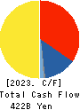 Mitsui Fudosan Co.,Ltd. Cash Flow Statement 2023年Mar期 Mitsui Fudosan Co.,Ltd. Cash Flow Statement 2023年3月期