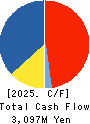 TENMAYA STORE CO.,LTD. Cash Flow Statement 2025年2月期