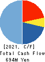 Striders Corporation Cash Flow Statement 2021年Mar期 Striders Corporation Cash Flow Statement 2021年3月期