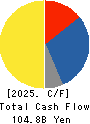 KAJIMA CORPORATION Cash Flow Statement 2025年Mar期 KAJIMA CORPORATION Cash Flow Statement 2025年3月期