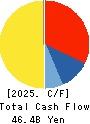 TOYOBO CO.,LTD. Cash Flow Statement 2025年3月期