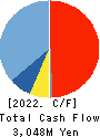 AVANT GROUP CORPORATION Cash Flow Statement 2022年Jun期 AVANT GROUP CORPORATION Cash Flow Statement 2022年6月期