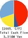 CHIMNEY CO.,LTD. Cash Flow Statement 2005年12月期