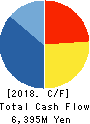 AS ONE CORPORATION Cash Flow Statement 2018年3月期