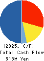 NITTOH CORPORATION Cash Flow Statement 2025年Mar期 NITTOH CORPORATION Cash Flow Statement 2025年3月期