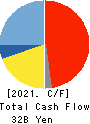PENTA-OCEAN CONSTRUCTION CO.,LTD. Cash Flow Statement 2021年3月期