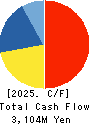 MAKIYA CO.,LTD. Cash Flow Statement 2025年3月期