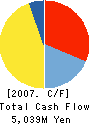 SHIKOKU COCA・COLA BOTTLING CO.,LTD. Cash Flow Statement 2007年12月期