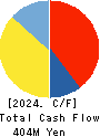 ORIENTAL CHAIN MFG.CO.,LTD. Cash Flow Statement 2024年Mar期 ORIENTAL CHAIN MFG.CO.,LTD. Cash Flow Statement 2024年3月期
