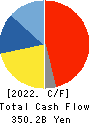 FUJIFILM Holdings Corporation Cash Flow Statement 2022年3月期