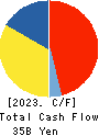 Japan Aviation Electronics Industry,Ltd. Cash Flow Statement 2023年Mar期 Japan Aviation Electronics Industry,Ltd. Cash Flow Statement 2023年3月期