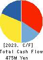 Escrow Agent Japan,Inc. Cash Flow Statement 2023年Feb期 Escrow Agent Japan,Inc. Cash Flow Statement 2023年2月期