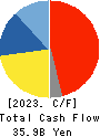 SANKYU INC. Cash Flow Statement 2023年Mar期 SANKYU INC. Cash Flow Statement 2023年3月期