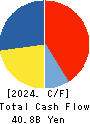 Nissan Chemical Corporation Cash Flow Statement 2024年Mar期 Nissan Chemical Corporation Cash Flow Statement 2024年3月期
