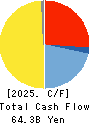 TAIYO YUDEN CO., LTD. Cash Flow Statement 2025年Mar期 TAIYO YUDEN CO., LTD. Cash Flow Statement 2025年3月期